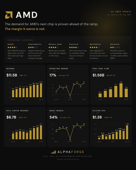 AMD Q2 2026 snapshot card. AlphaForge scorecard: growth 4 of 5, profitability 3, balance sheet 4, execution 4, optionality 4, valuation 2. Revenue $11.5B up 50 percent year-over-year. Operating margin 17 percent GAAP, up 19 points. Free cash flow $1.56B. Data center revenue $6.7B up 107 percent. Gross margin 54 percent. Diluted EPS $1.38 up 156 percent.