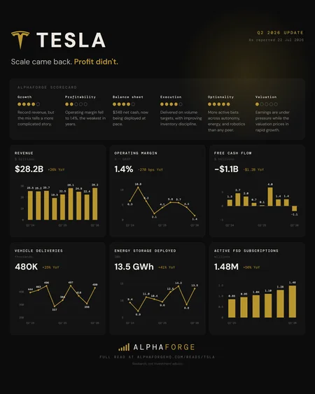 TSLA Q2 2026 snapshot card. AlphaForge scorecard: growth 4 of 5, profitability 2, balance sheet 4, execution 4, optionality 5, valuation 1. Revenue $28.2B up 26 percent year-over-year. Operating margin 1.4 percent, down 270 basis points. Free cash flow negative $1.1B. 480,000 vehicle deliveries, 13.5 GWh energy storage deployed, 1.48 million active FSD subscriptions.